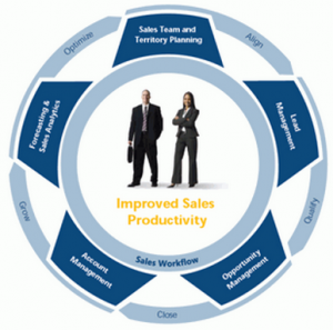 how to manage sales leads
